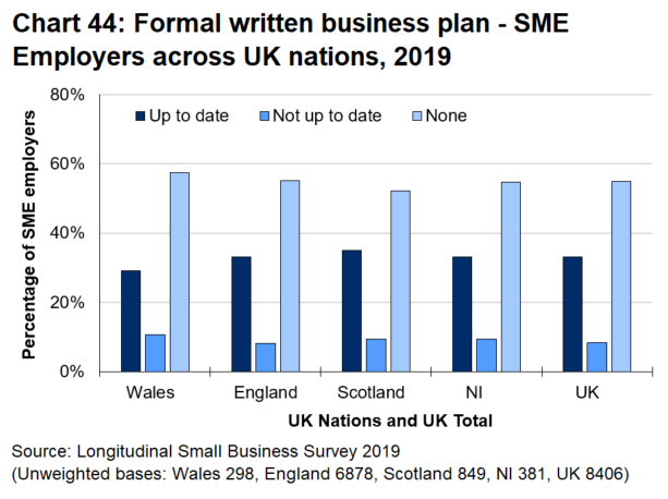 Bar chart 44 shows that SME employers in Wales are marginally less likely to have a business plan than those in the other UK nations.