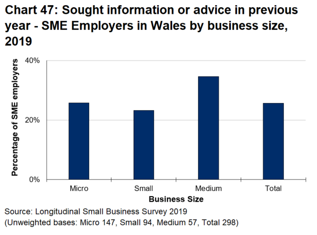Bar chart 47 shows that just a quarter of SME employers in Wales had sought external information or advice over the last year.