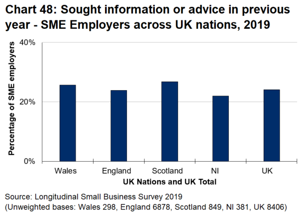Bar chart 48 shows that the use of business support is quite consistent amongst the UK nations.  