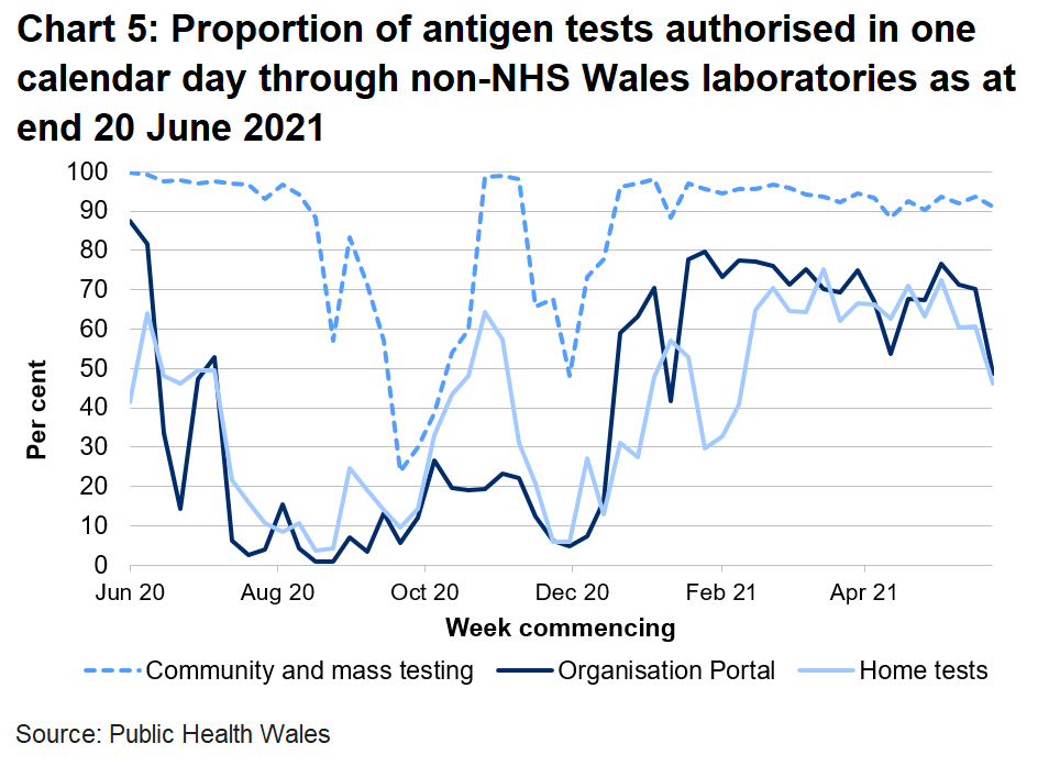 49% organisation portal tests, 46% home tests and 91% community tests were returned within one day.