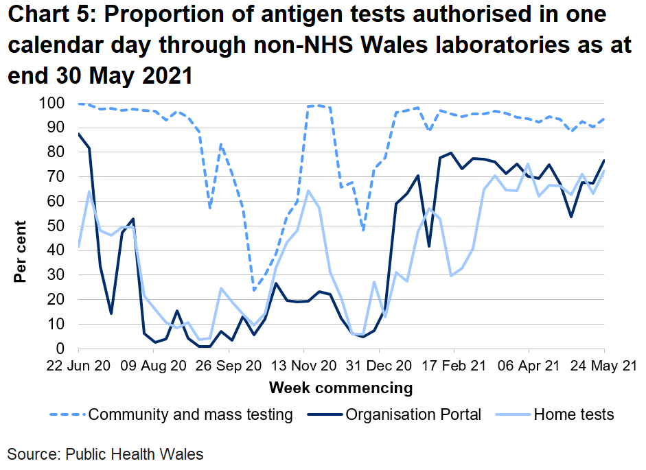 77% organisation portal tests, 73% home tests and 94% community tests were returned within one day.