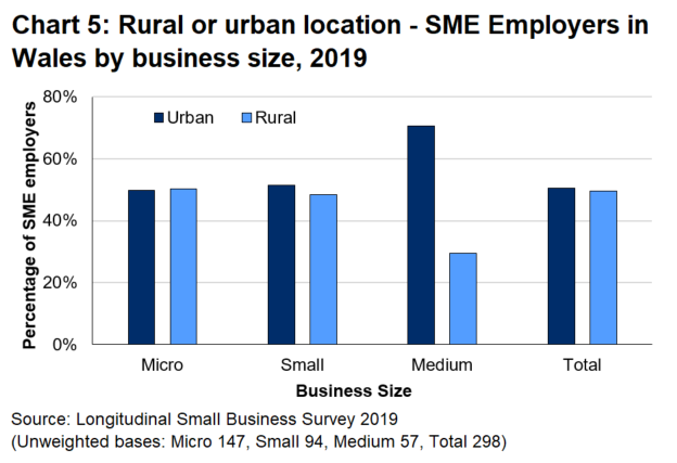 Bar chart 5 shows that half of SME employers in Wales are based in rural locations. This proportion is lower for medium sized businesses.
