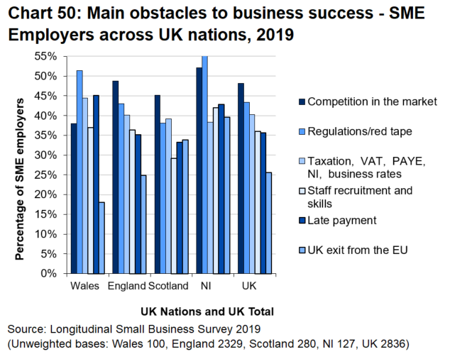 Bar chart 50 shows that the top six business obstacles is relatively consistent across the UK nations.