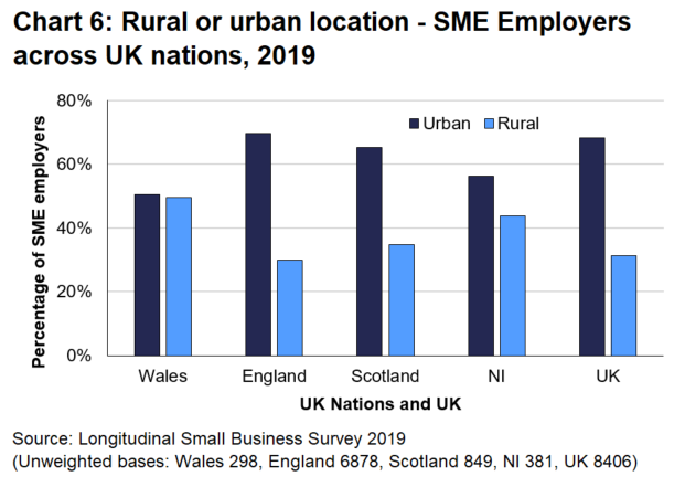 Bar chart 6 shows that 31.4 percent of SME employers are located in rural areas in the UK.