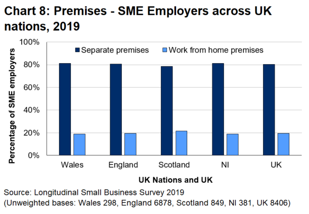 Bar chart 8 shows there is little variation in the proportions of home-based businesses in the four UK nations.