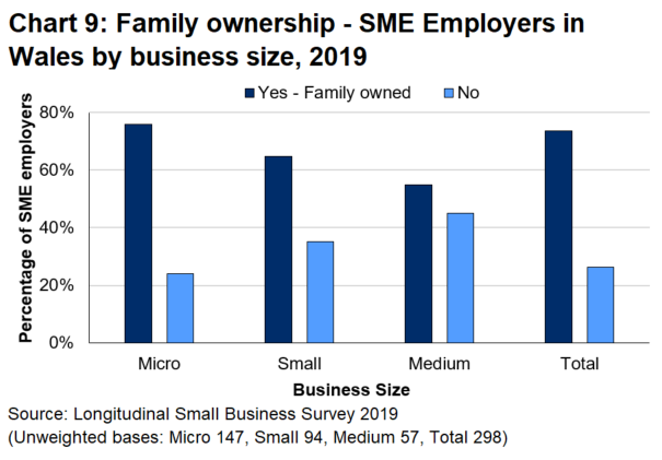Bar chart 9 shows that almost three quarters of SME employers in Wales are family owned businesses.