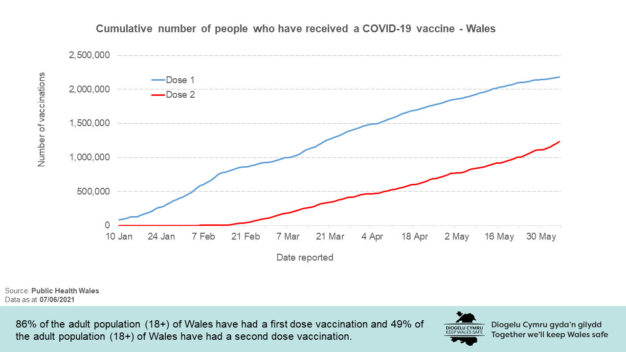 86% of the adult population (18+) of Wales have had a first dose vaccination and 49% of the adult population (18+) of Wales have had a second dose vaccination.