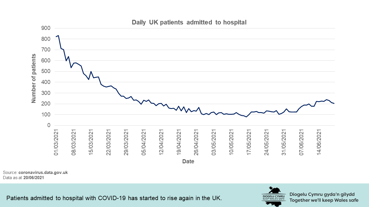 Patients admitted to hospital with COVID-19 has started to rise again in the UK.