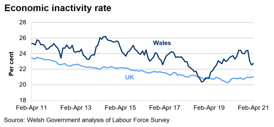 The economic inactivity rate has steadily decreased in the UK over the last 4 years but has fluctuated in Wales.