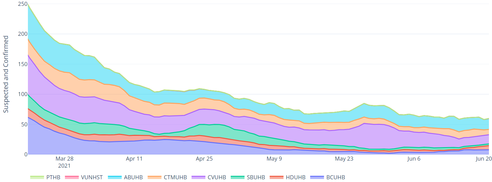 Chart showing hospital bed occupancy for COVID-19 patients