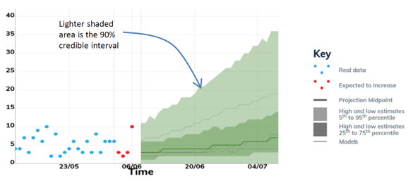 Chart showing hospitalisations per day