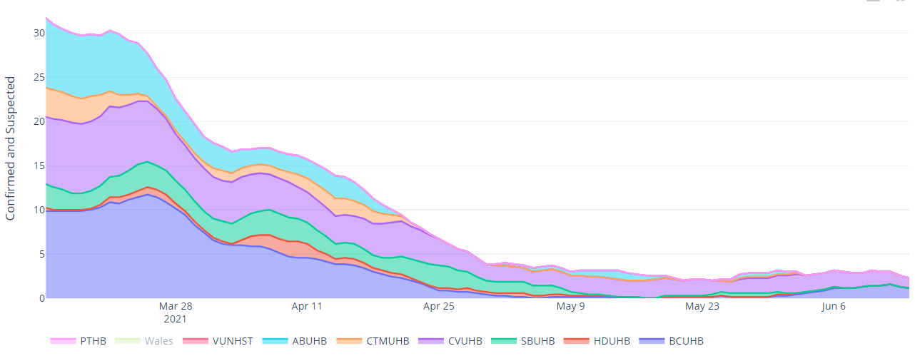 Chart showing invasive ventilated bed occupancy