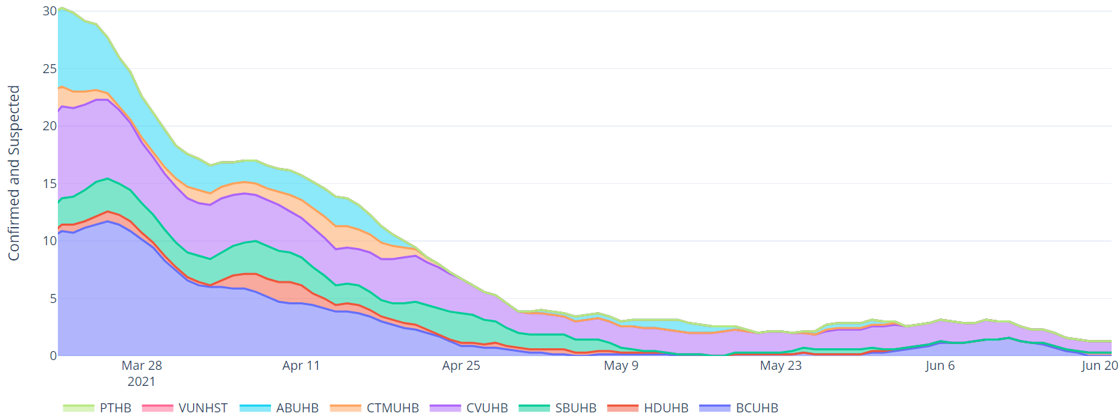 Chart showing invasive ventilated bed occupancy for COVID-19 patients