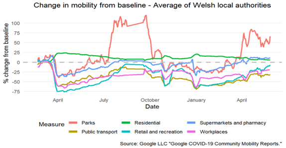 Mobility data by location of trip