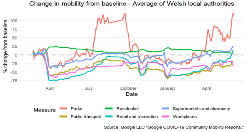 Graph showing mobility data by location of trip