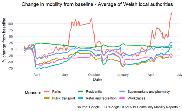 Chart showing mobility data by location of trip