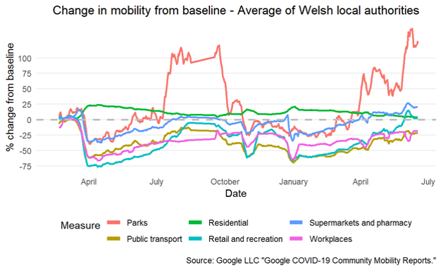 Graph showing mobility data by location of trip