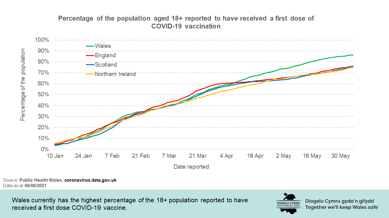 Wales currently has the highest percentage of the 18+ population reported to have received a first dose COVID-19 vaccine.