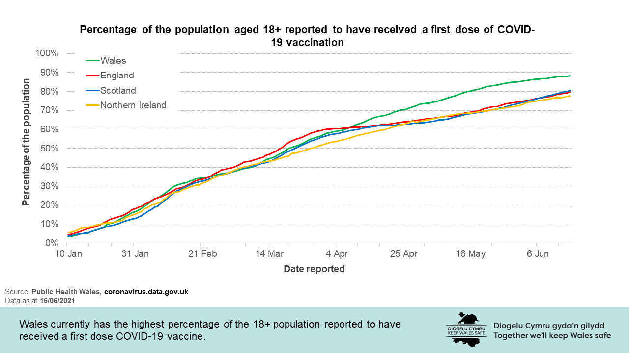 Wales currently has the highest percentage of the 18+ population reported to have received a first dose COVID-19 vaccine.