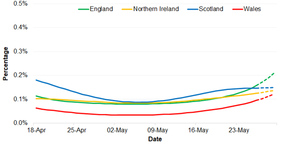 Positivity rates (%) across UK countries