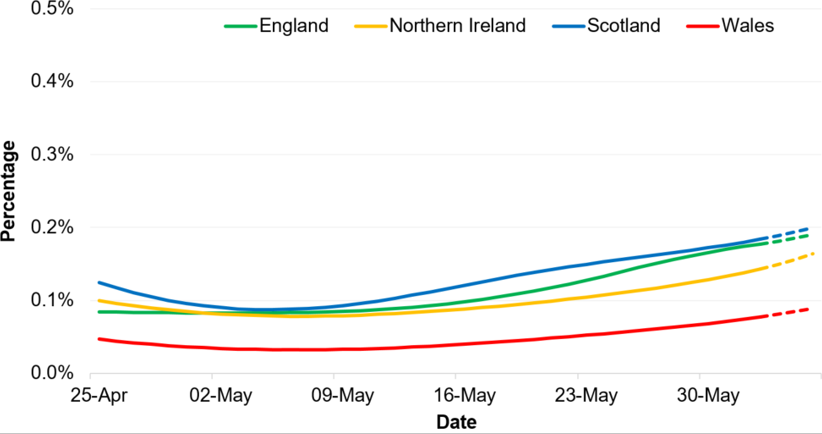 Graph to show positivity rates (%) across UK countries