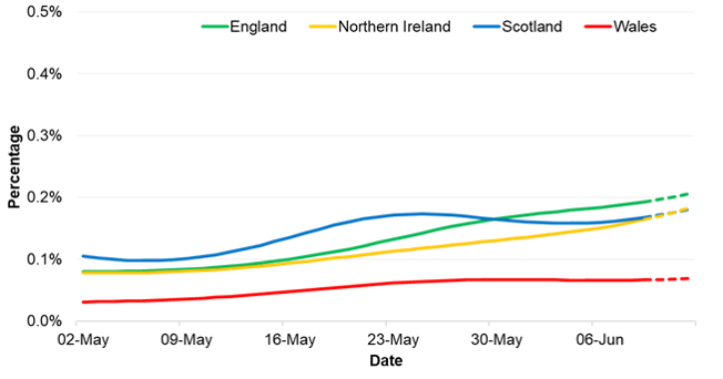 Graph showing positivity rates across UK countries