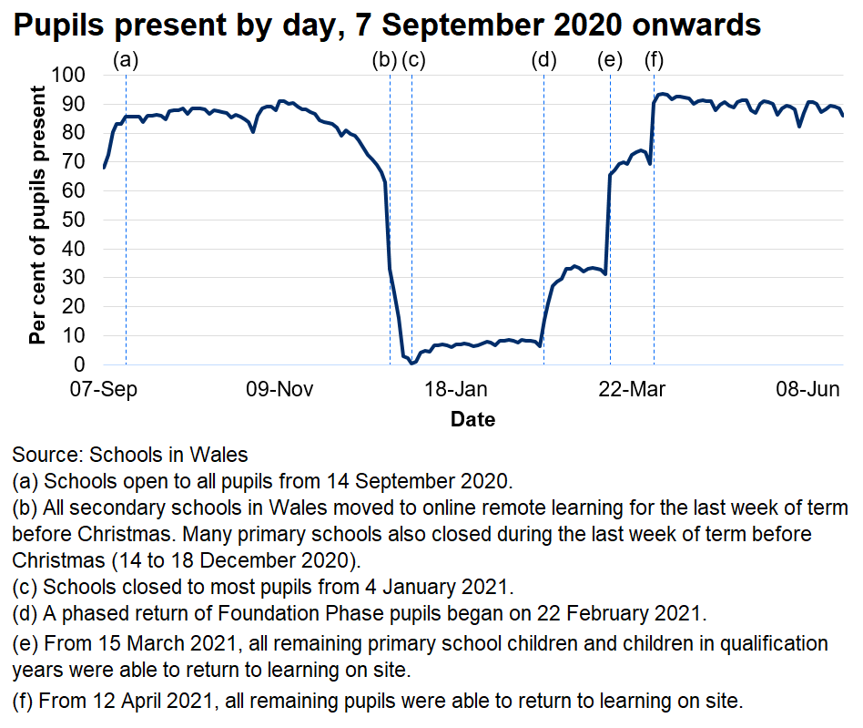 Since February 2021 the number of pupils present each day has slowly increased, reaching 94% on 14 April 2021.