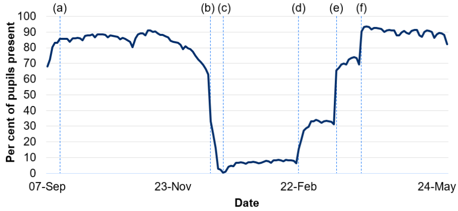 Graph showing pupils present by day