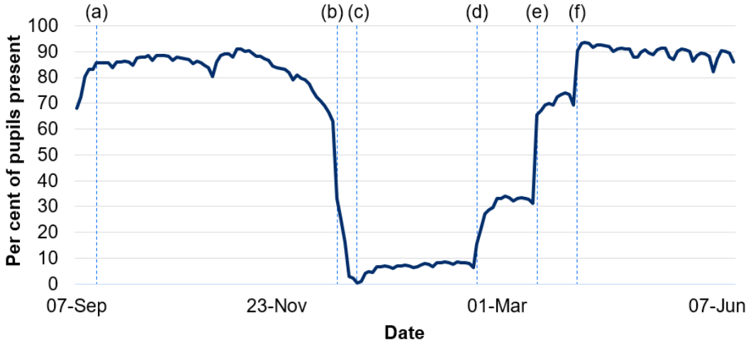 Graph showing pupils present by day