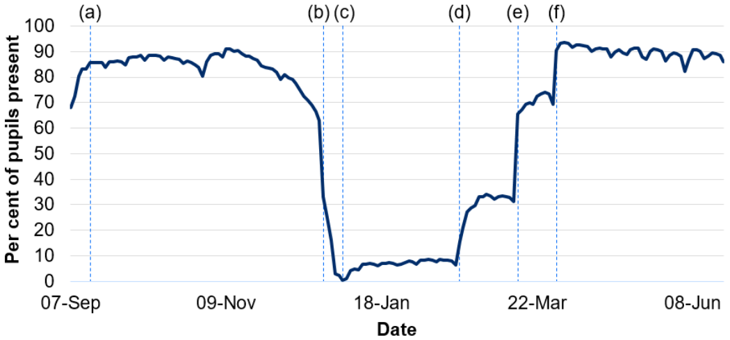 Graph showing pupils present by day