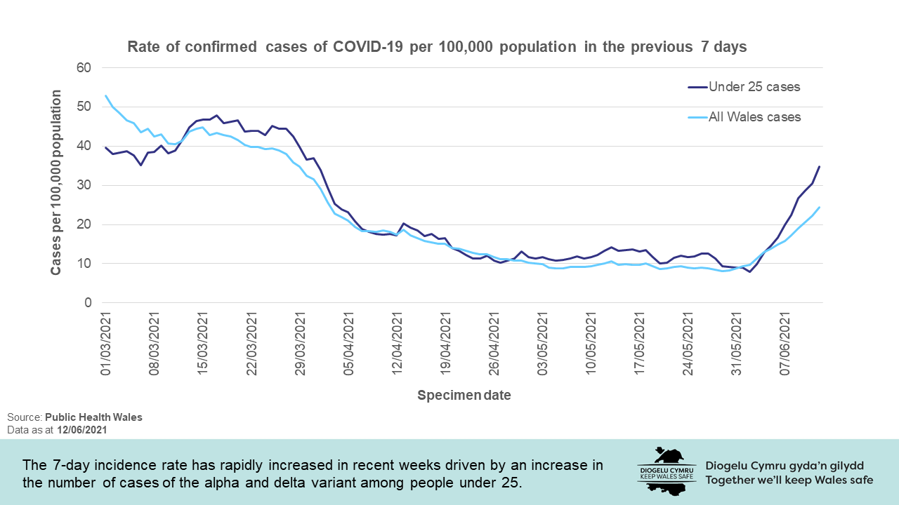 The 7-day incidence rate has rapidly increased in recent weeks driven by an increase in the number of cases of the alpha and delta variant among people under 25.