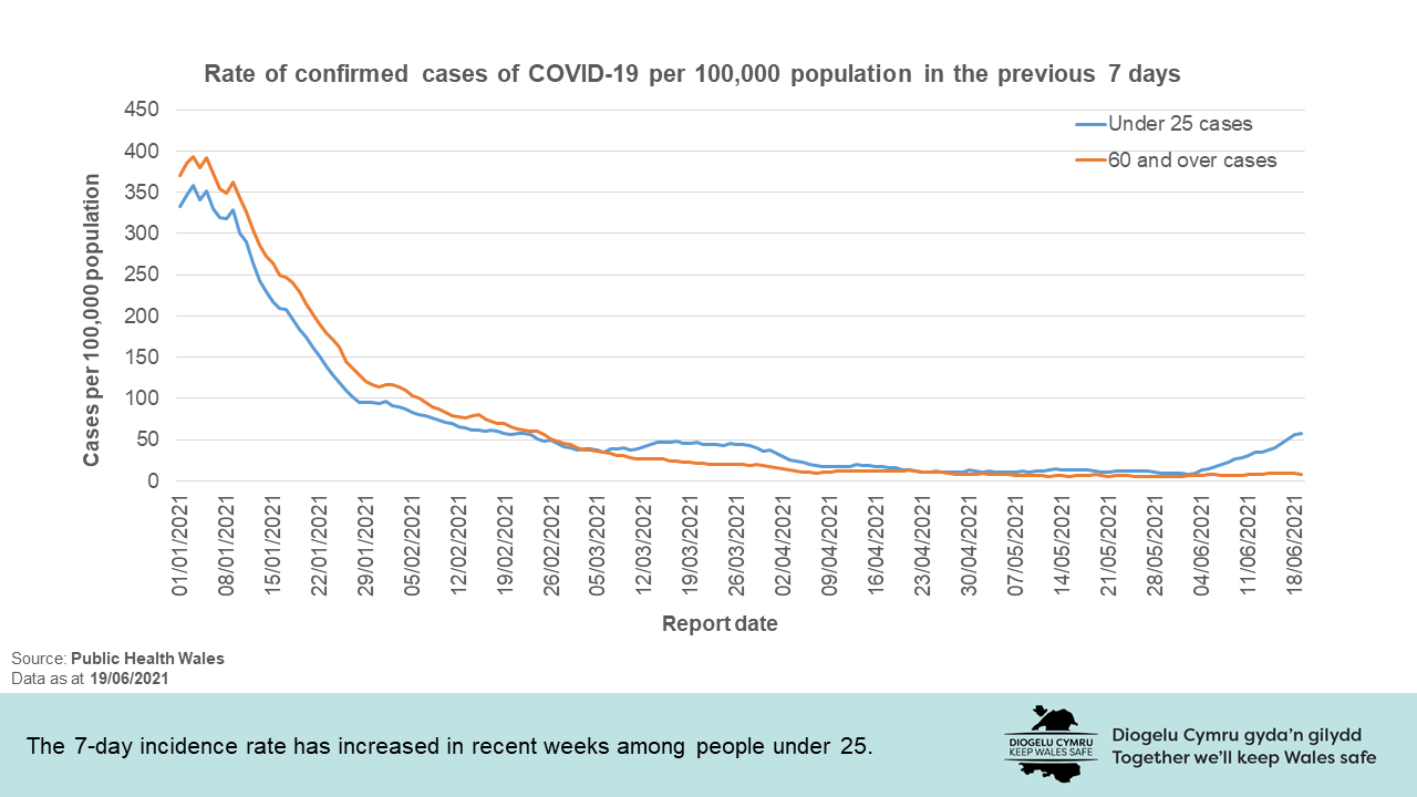 The 7-day incidence rate has increased in recent weeks among people under 25.