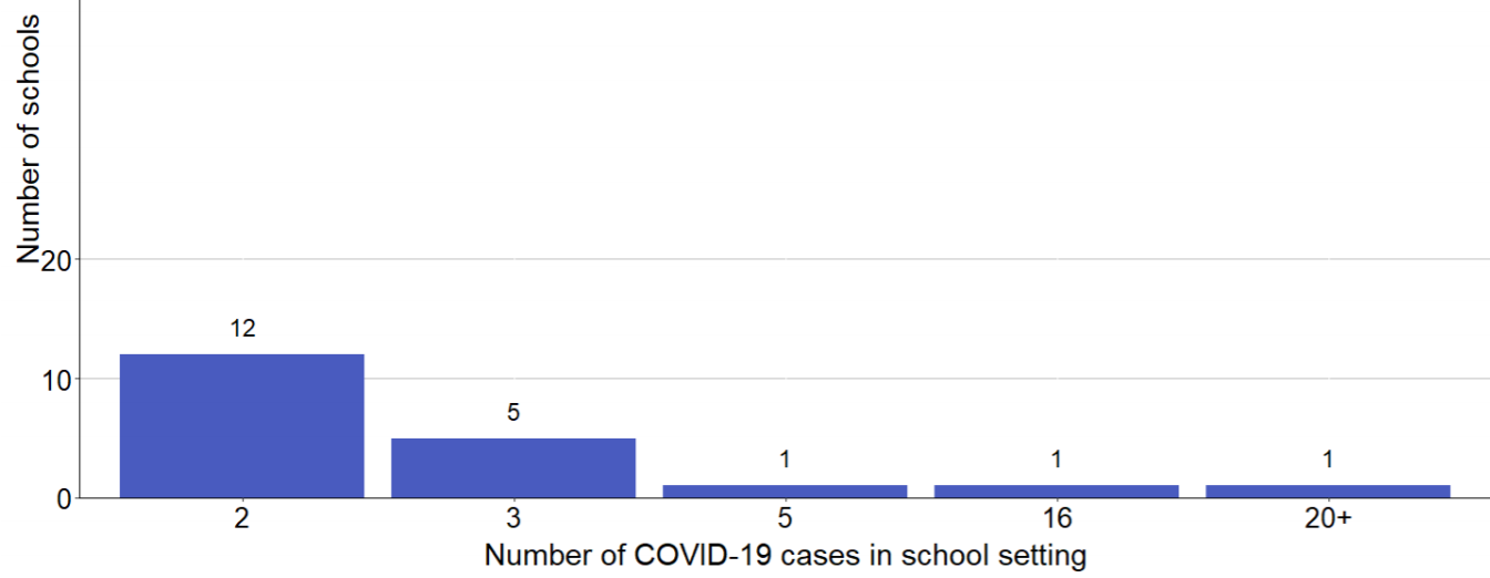 Bar chart showing schools with more than one COVID-19 case identified within the last 21 days