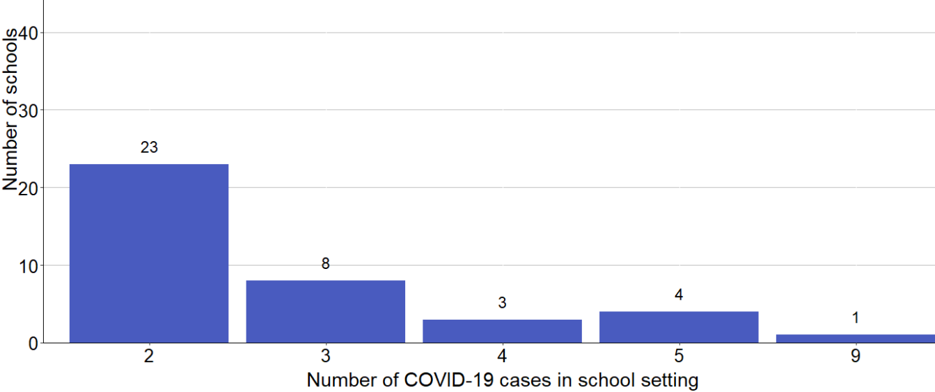 Chart showing schools with more than one case in 21 days