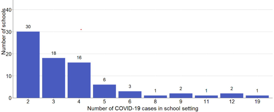 Chart showing schools with more than one case in 21 days