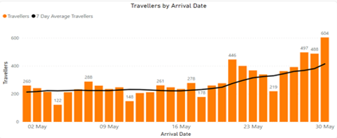 Travellers by arrival date