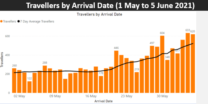 Graph showing travellers by arrival date