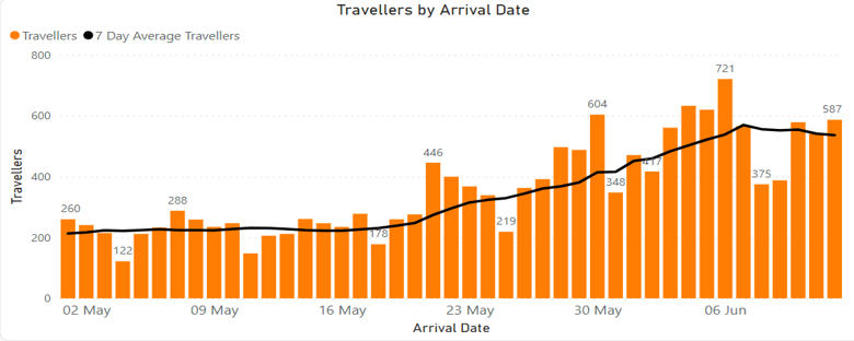 Graph showing travellers by arrival date