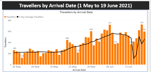 Graph showing travellers by arrival date
