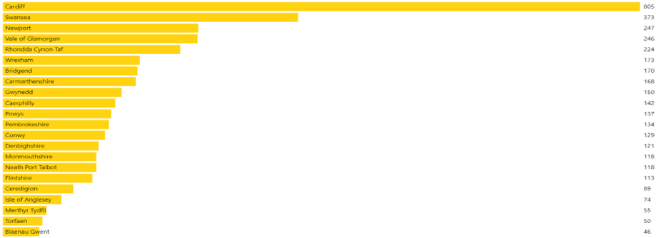 Chart showing travellers by local authority