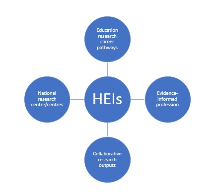 The links between the higher education institutions in Wales and the 4 research capacities and outputs of NSERE.