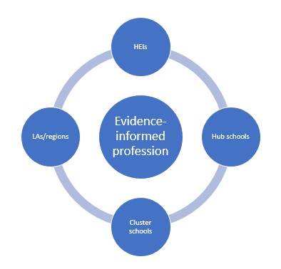 The 4 participants in developing an evidence-informed education profession in Wales.