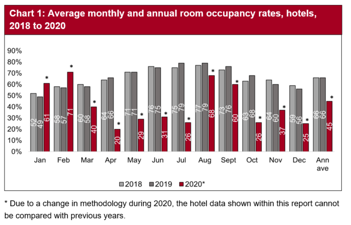 In 2018 and 2019 , hotel occupancy was fairly consistent across the year as a whole.  During 2020, both January and February performed well, as did August and September.  Both the spring and winter months were at their lowest dur to the COVID-19 pandemic. 