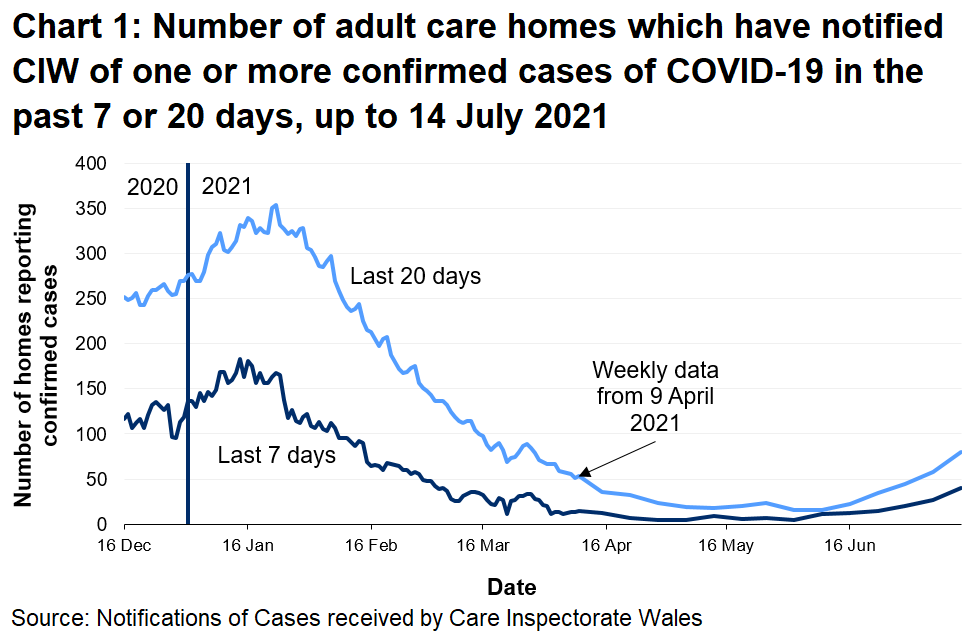 Chart 1 shows the number of Adult care homes that have notified CIW of a confirmed COVID-19 case in the last 7 days and 20 days on 14 July 2021. 40 Adult care homes have notified in the last 7 days and 80 have notified in the last 20 days.