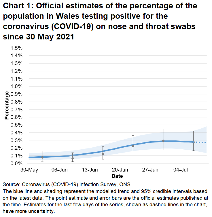 Chart showing the official estimates for the percentage of people testing positive through nose and throat swabs from 30 May to 10 July 2021. The trend of the percentage of people testing positive is uncertain in the most recent week.