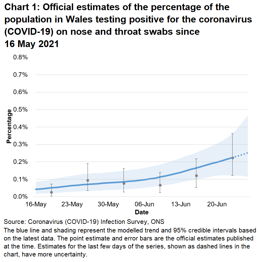 Chart showing the official estimates for the percentage of people testing positive through nose and throat swabs from 16 May to 26 June 2021. The percentage of people testing positive in Wales has increased in the most recent week.