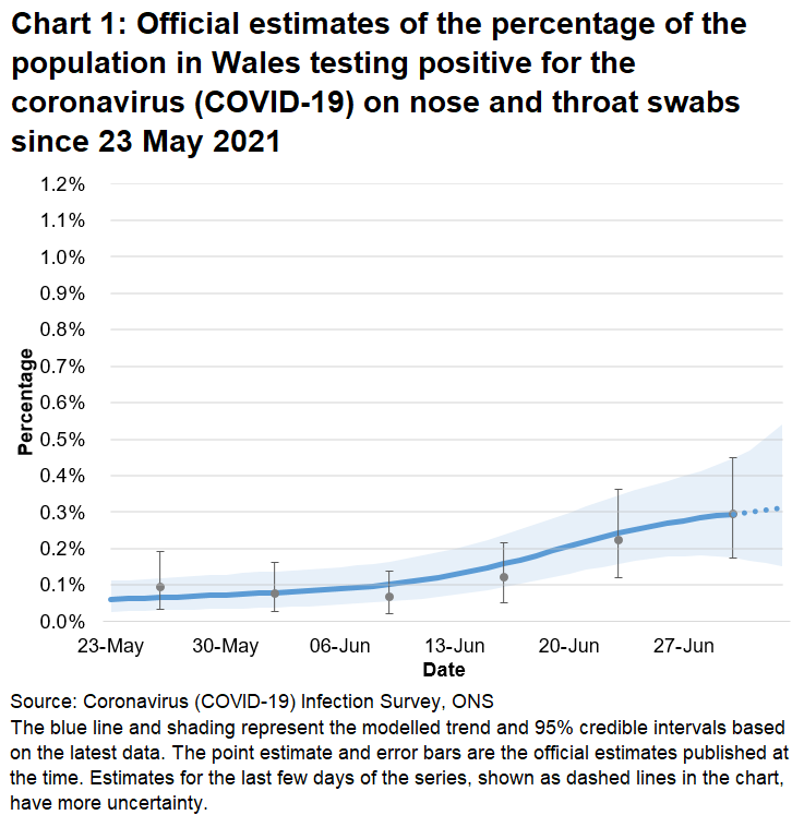 Chart showing the official estimates for the percentage of people testing positive through nose and throat swabs from 23 May to 3 July 2021. The percentage of people testing positive in Wales has increased in the most recent week.