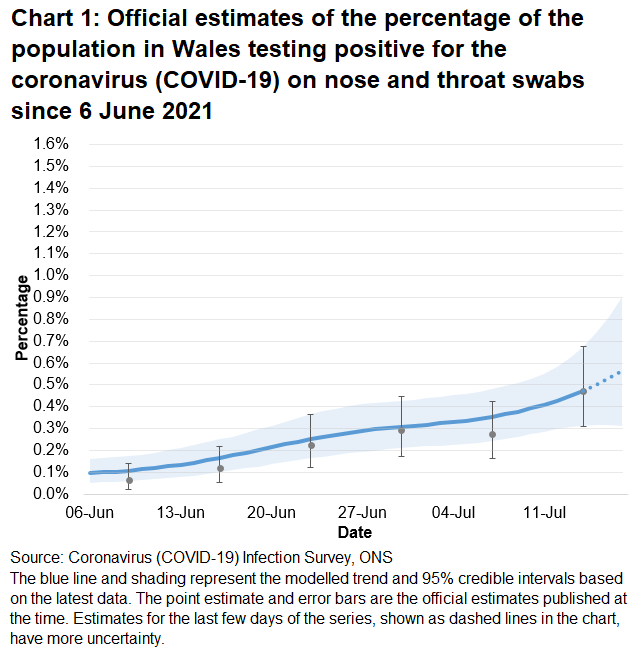 Chart showing the official estimates for the percentage of people testing positive through nose and throat swabs from 6 June to 17 July 2021. The trend of the percentage of people testing positive has increased in the most recent week.