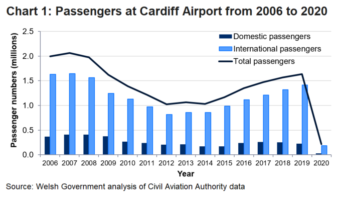 Long term passenger numbers at Cardiff Airport have been fluctuating from high of 2.1 million to 1 million. However, in year 2020 due to Coronavirus pandemic passenger numbers dropped to 218 thousand.