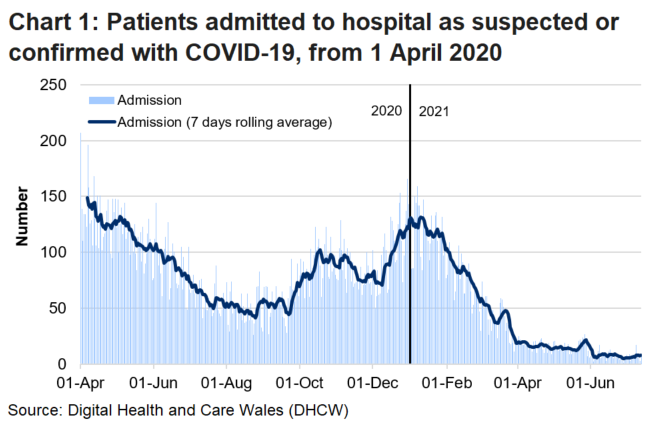 Chart 1 shows that after the peak in April, admissions of patients with suspected or confirmed COVID-19 reached a high point on 30 December 2020 before decreasing again.